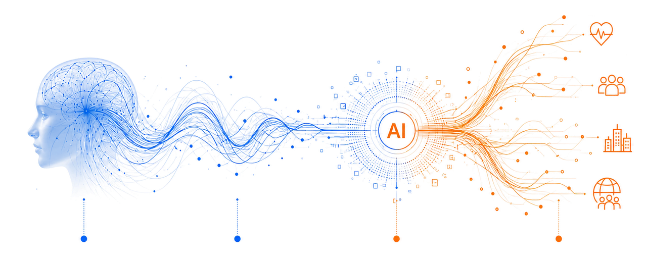 A human neural network becomes biological data, passes through AI interpretation and branches into health, community, institutional and societal outcomes