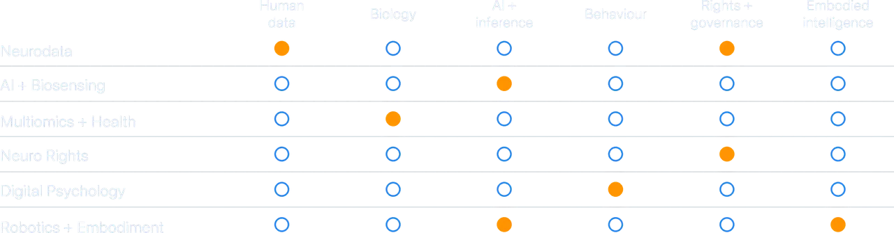 Matrix mapping six GNSRL domains across human data, biology, AI and inference, behaviour, rights and governance, and embodied intelligence