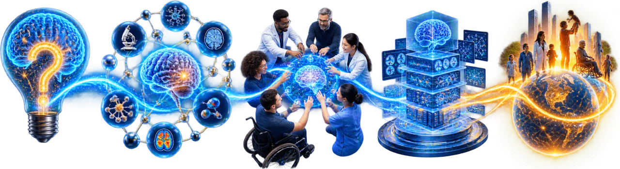 A research signal moving from an initial question through connected research, human collaboration and structured programs to responsible impact